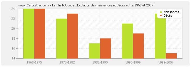 Le Theil-Bocage : Evolution des naissances et décès entre 1968 et 2007